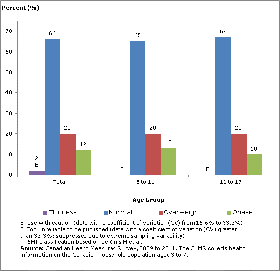 Chart 1 Distribution of household population aged 5 to 17, by body mass index norms and age group, Canada, 2009 to 2011