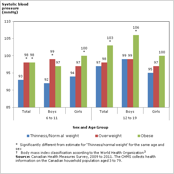 Chart 2 Average systolic blood pressure, by body mass index classification, age group and sex, household population aged 6 to 19, Canada, 2009 to 2011