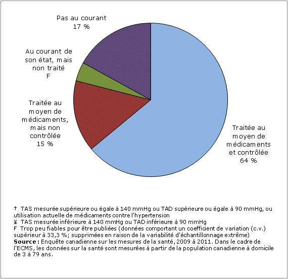 Graphique 2 Pourcentage de personnes faisant de l'hypertension qui sont au courant de leur état, dont l'hypertension est traitée au moyen de médicaments, dont l'hypertension est contrôlée,ou qui ne sont pas au courant de leur état, population à domicile de 20 à 79 ans, Canada, 2009 à 2011