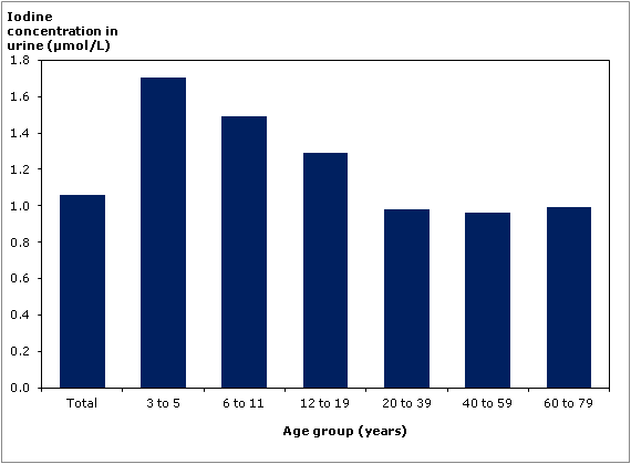 Chart 1 Median iodine concentration in urine, by age group, household population aged 3 to 79, Canada, 2009 to 2011 