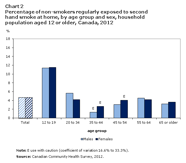 Secondhand Smoke Chart