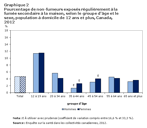 Graphique 2 Pourcentage de non-fumeurs exposés régulièrement à la fumée secondaire à la maison, selon le sexe et certains groupes d’âge, population à domicile de 12 ans et plus, Canada, 2003 à 2012