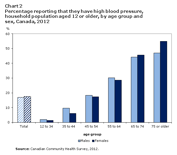 High Blood Pressure 12