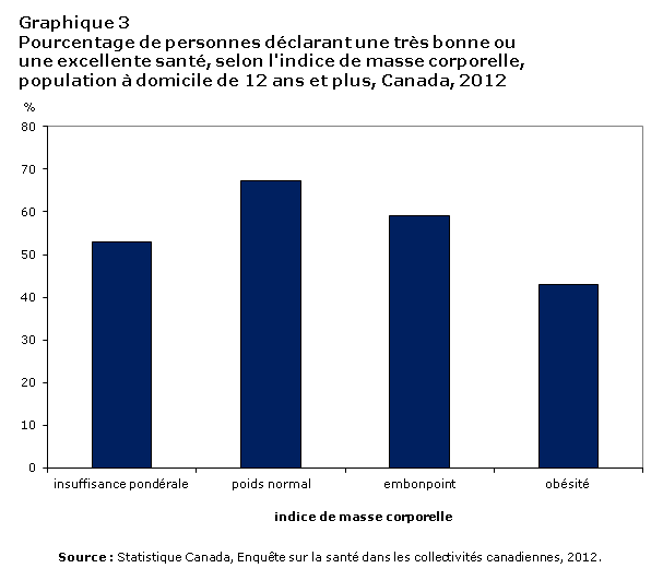 Graphique 3 Pourcentage de personnes déclarant une très bonne ou une excellente santé, population à domicile de 12 ans et plus, selon l’indice de masse corporelle, Canada, 2012