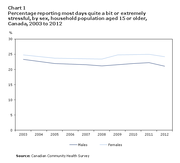 Chart 1 Percentage  reporting most days as &lsquo;quite a bit or extremely&rsquo; stressful, by sex, household  population aged 15 or older, Canada, 2003 to 2012