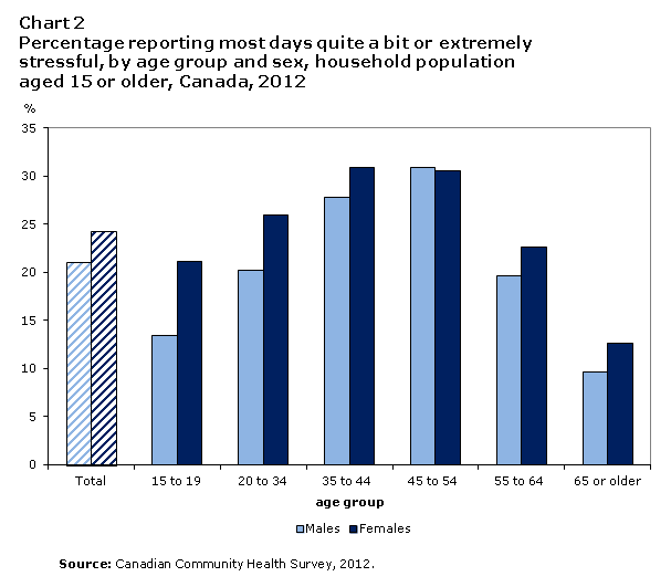 Chart 2 Percentage reporting  most days as &lsquo;quite a bit or extremely&rsquo; stressful, household population aged 15  or older, by age group and sex, Canada, 2012