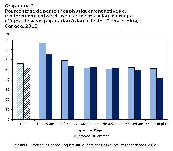 Graphique 2 Pourcentage de personnes au moins modérément actives durant  les loisirs, selon le groupe d’âge et le sexe, population à domicile de 12 ans  et plus, Canada, 2012