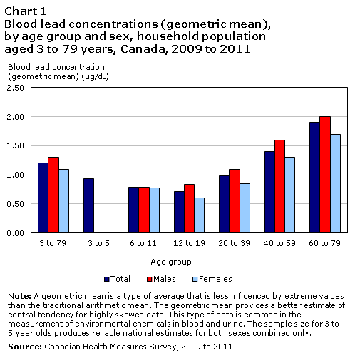 Chart 1 Blood lead concentrations (geometric mean), by age group and sex, household population aged 3 to 79 years, Canada, 2009 to 2011