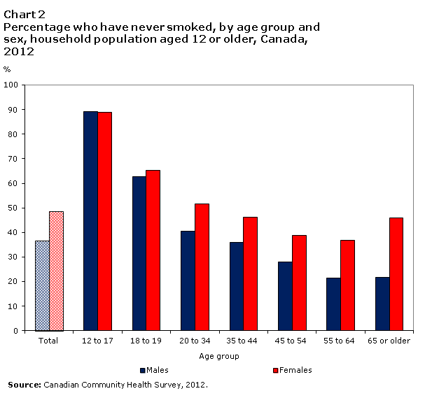 Chart 2 Percentage who have never smoked, by age group and sex, household population aged 12 or older, Canada, 2012