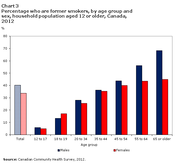 Chart 3 Percentage who are former smokers, by age group and sex, household population aged 12 or older, Canada, 2012
