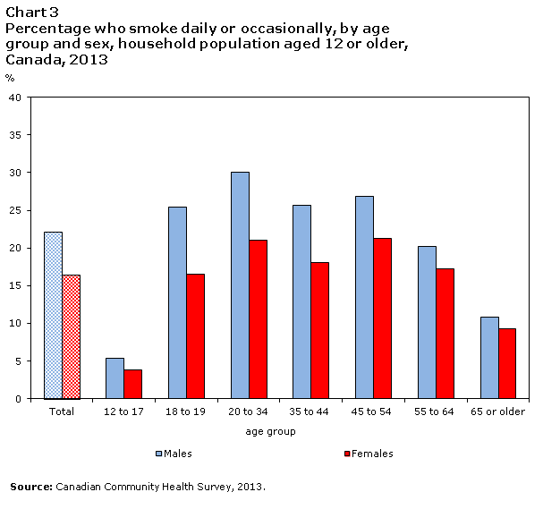 Chart 3