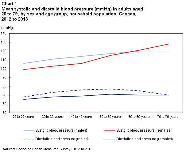 Blood Pressure Chart By Age Canada