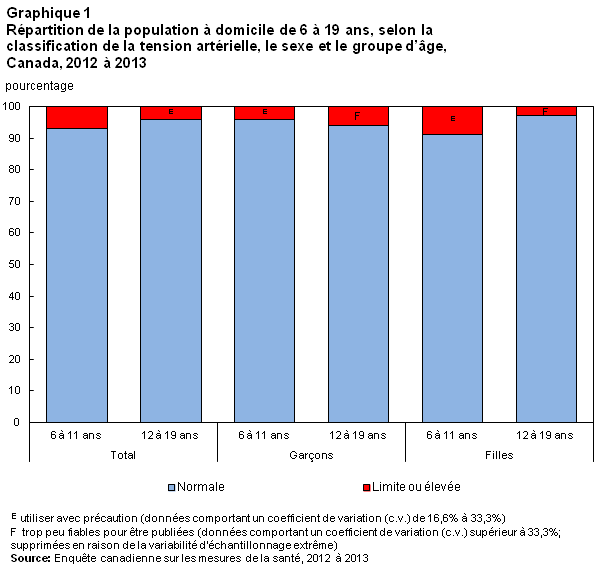 Graphique 1 Répartition de la population à domicile de 6 à 19 ans, selon la classification de la tension artérielle, le sexe et le groupe d’âge, Canada, 2012 à 2013