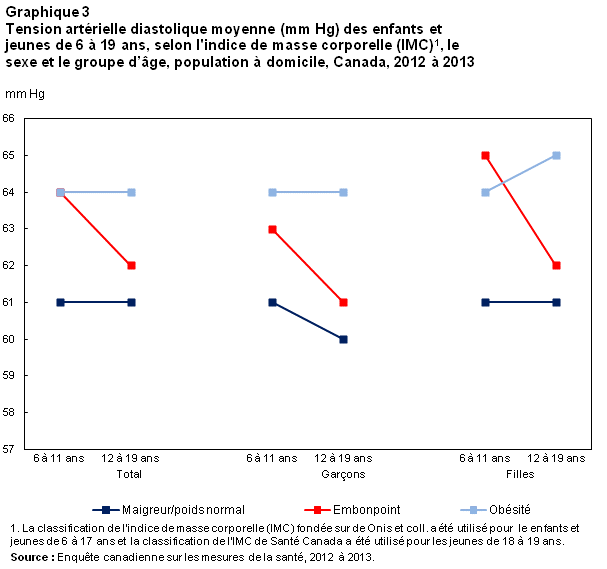 Graphique 3 Average diastolic blood pressure (mmHg) of children and youth aged 6 to 19, by body mass index (BMI),1 sex and age group, household population, Canada, 2012 à 2013