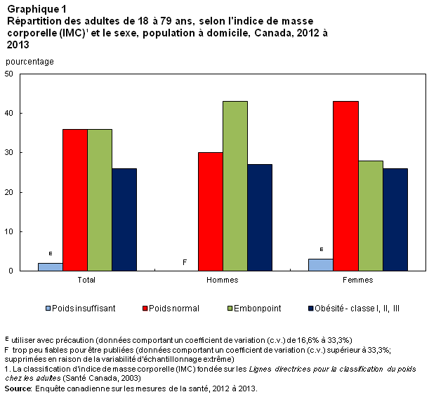 Graphique 1 Répartition des adultes de 18 à 79 ans, selon l'indice de masse corporelle (IMC)1 et le sexe, population à domicile, Canada, 2012 à 2013
