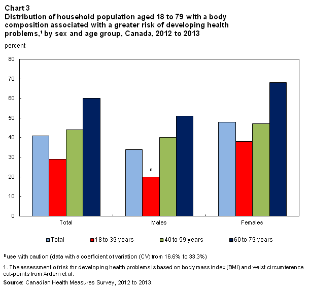 Chart 3 Distribution of household population aged 18 to 79 with a body composition associated with a greater risk of developing health problems,1 by sex and age group, Canada, 2012 to 2013 