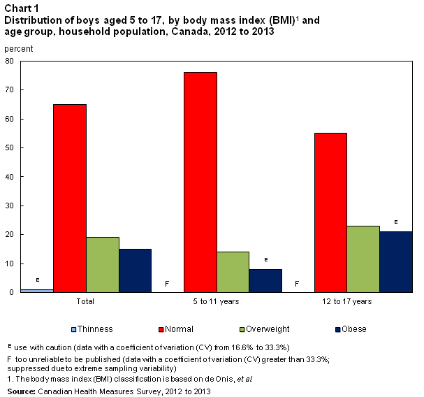 Chart 1  Distribution of boys aged 5 to 17, by body mass index (BMI)1 and age group, household population, Canada, 2012 to 2013