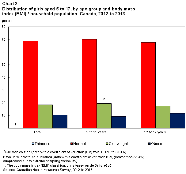 Chart Distribution of girls aged 5 to 17, by age group and body mass index (BMI),1 household population, Canada, 2012 to 2013