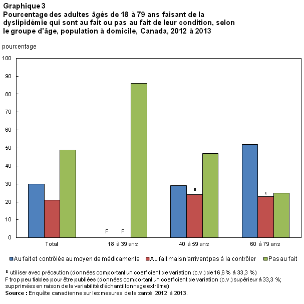 Graphique 3 Pourcentage des adultes âgés de 18 à 79 ans faisant de la dyslipidémie qui sont au courant de leur condition, contrôlée au moyen de médicaments, pas contrôlée, ou pas au courant de leur condition, selon le groupe d'âge, population à domicile, Canada, 2012 à 2013