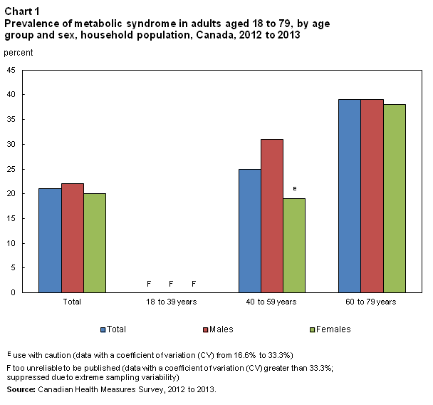 Chart 1 Prevalence of metabolic syndrome in adults aged 18 to 79, by age group and sex, household population, Canada, 2012 to 2013