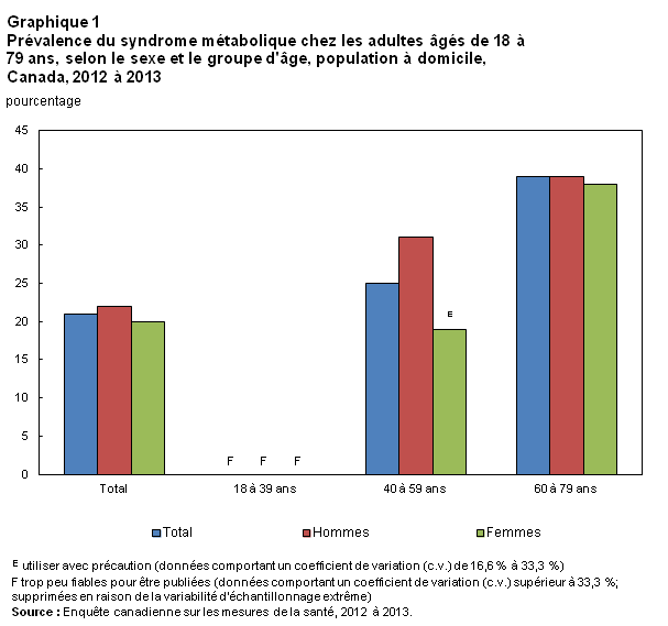 Graphique 1 Prévalence du syndrome métabolique chez les adultes âgés de 18 à 79 ans, selon le sexe et le groupe d'âge, population à domicile, Canada, 2012 à 2013
