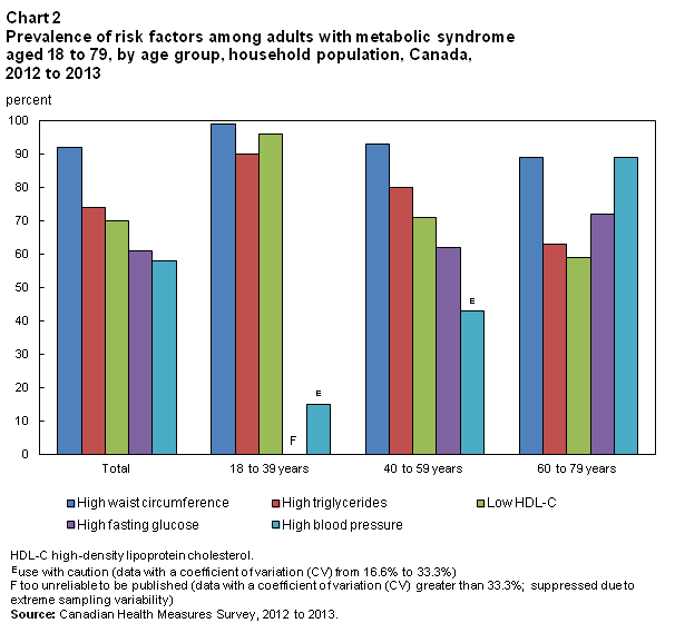 Chart 2 Prevalence of risk factors among adults with metabolic syndrome aged 18 to 79, by age group, household population, Canada, 2012 to 2013