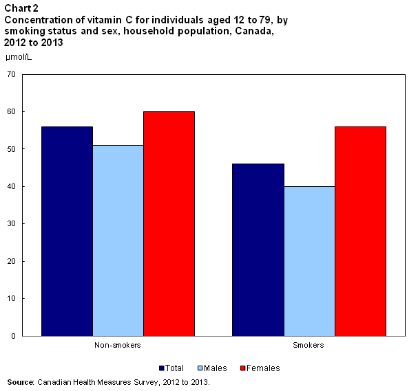 Vitamin C Intake Chart