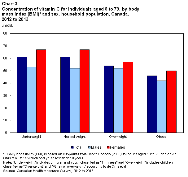Chart 3 Concentration of vitamin C for individuals aged 6 to 79, by body mass index (BMI)1 and sex, household population, Canada, 2012 to 2013