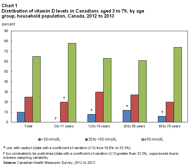 Chart 1 Distribution of vitamin D levels in children, youth and adults aged 3 to 79, by age group, household population, Canada, 2012 to 2013  