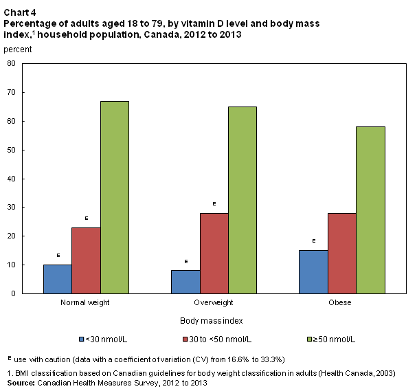 Chart 4  Distribution of vitamin D levels among adults aged 18 to 79, by body mass index,1 household population, Canada, 2012 to 2013