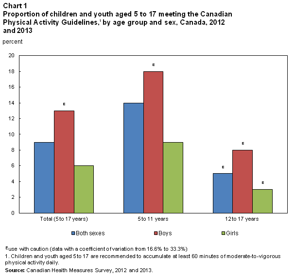 Chart 1 Directly measured physical activity of Canadian children and youth, 2012 and 2013