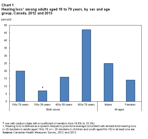 Chart 1 Hearing loss1 among adults aged 19 to 79, by sex and age group, Canada, 2012 and 2013