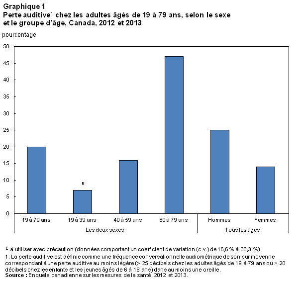 Graphique 1 Perte auditive chez les adultes âgés de 19 à 79 ans, selon le sexe et le groupe d'âge, Canada, 2012 et 2013