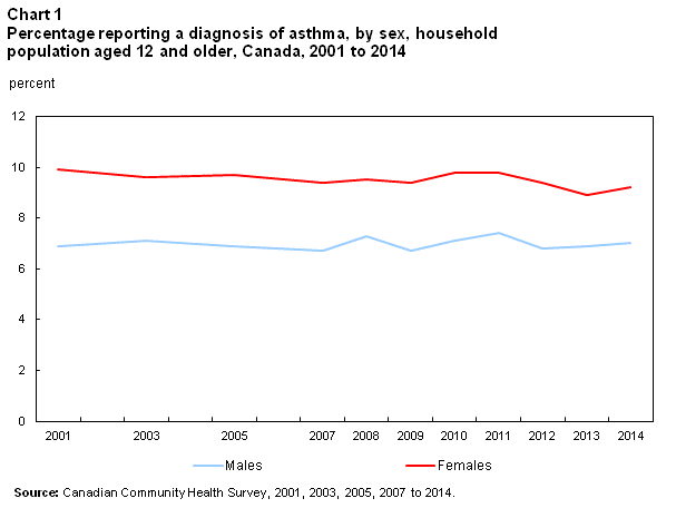 Asthma Charts Graphs