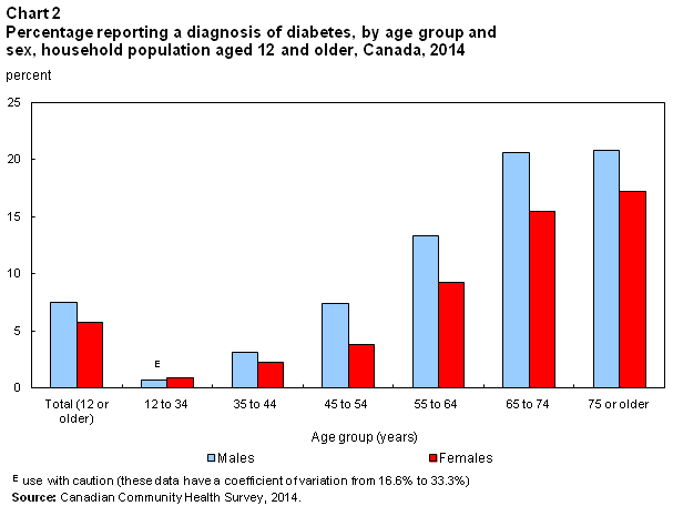 Diabetes, 2014