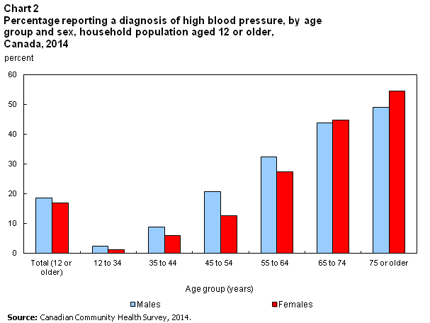 High blood pressure, 2014