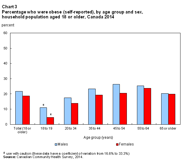 Obesity Chart Canada