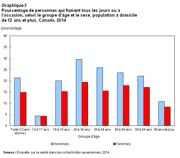 Graphique 3