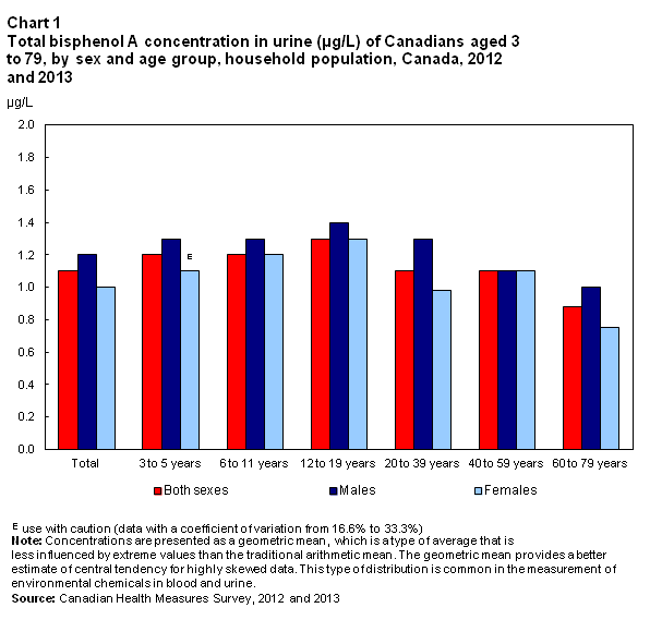 Chart 1 Total bisphenol A concentrations in urine (µg/L) of Canadians aged 3 to 79, by sex and age group, household population, Canada, 2012 and 2013