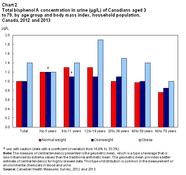 Chart 2 Total bisphenol A concentrations in urine (µg/L) of Canadians aged 3 to 79, by age group and body mass index, household population, Canada, 2012 and 2013