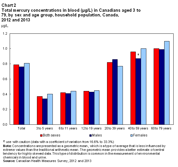 Chart 2 Total mercury concentrations in blood (µg/L) in Canadians aged 3 to 79, by sex and age group, household population, Canada, 2012 and 2013