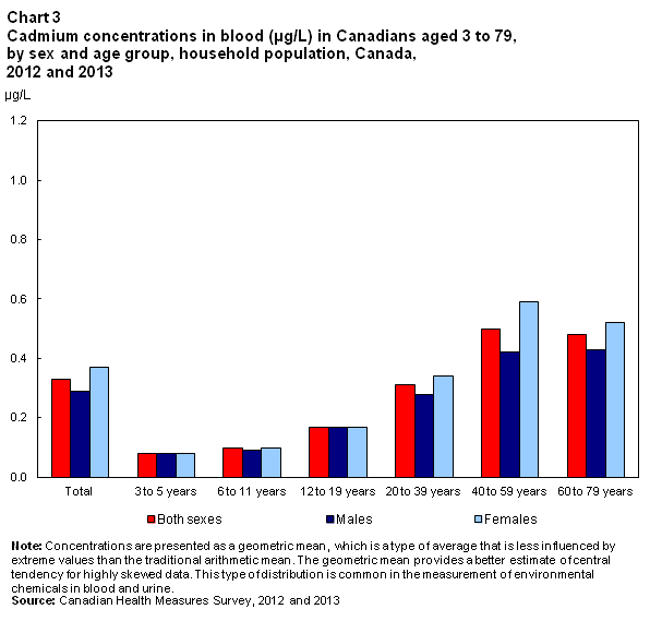 Chart 3 Cadmium concentrations in blood (µg/L) in Canadians aged 3 to 79, by sex and age group, household population, Canada, 2012 and 2013