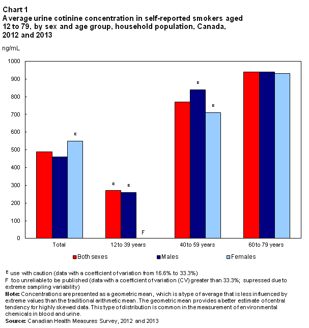 Chart 1 Average urine cotinine concentration in self-reported smokers aged 12 to 79, by sex and age group, household population, Canada, 2012 and 2013