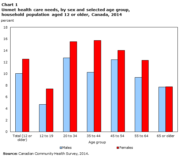 Chart 1 Unmet health care needs, by sex and selected age group, household population aged 12 or older, Canada, 2014