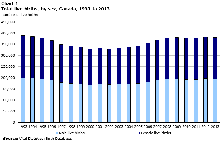 Chart 1 Live births, by sex, Canada, 1993 to 2013