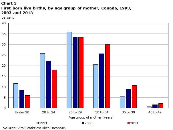 Chart 3 First-born live births, by age group of mother, Canada, 1993, 2003, and 2013