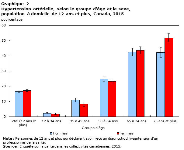 Graphique 2 Hypertension artérielle, selon le groupe d'âge et le sexe, population à domicile de 12 ans et plus, Canada, 2015