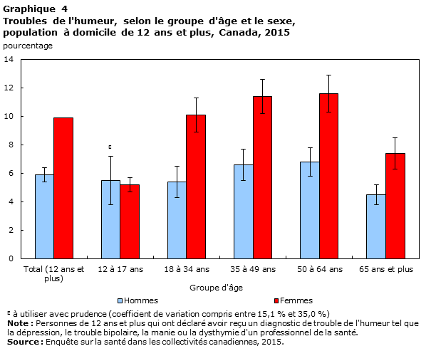Graphique 4 Troubles de l'humeur, selon le groupe d'âge et le sexe, population à domicile de 12 ans et plus, Canada, 2015 
