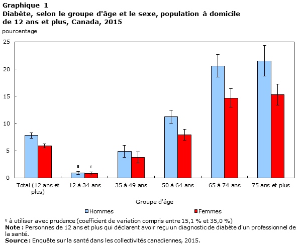 Graphique 1 Diabète, selon le groupe d'âge et le sexe, population à domicile de 12 ans et plus, Canada, 2015