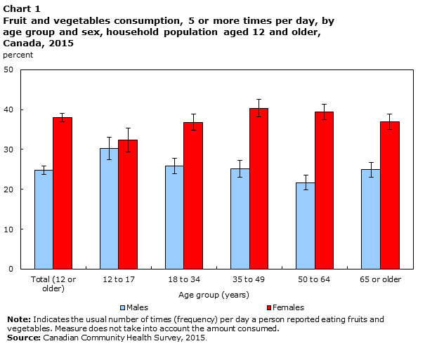 Chart 1 Fruit and vegetables consumption, 5 or more times per day, by age group and sex, household population aged 12 and older, Canada, 2015